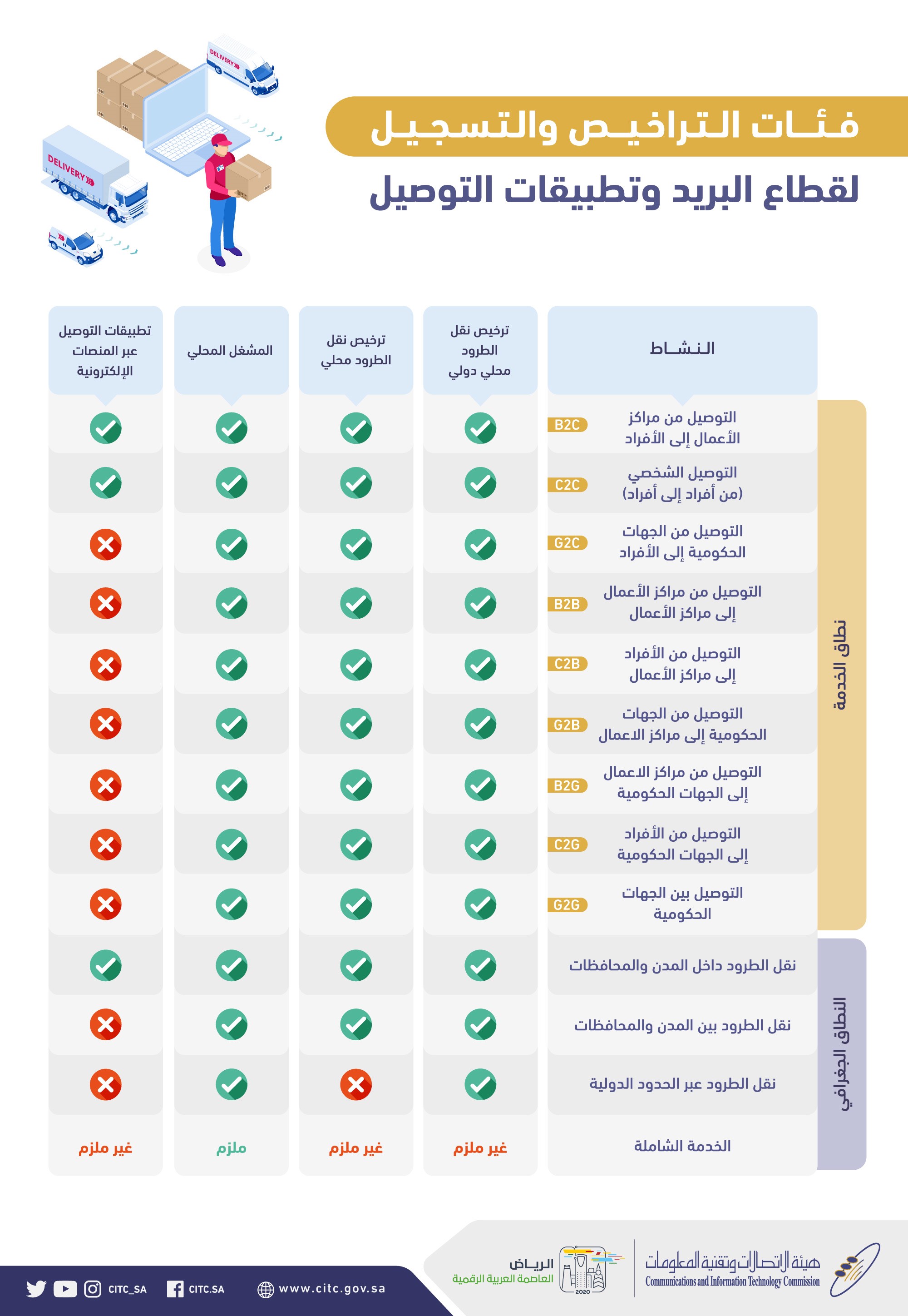 هيئة الاتصالات السعودية ت رخص لـ 6 شركات جديدة تقديم خدمات نقل الطرود معلومات مباشر